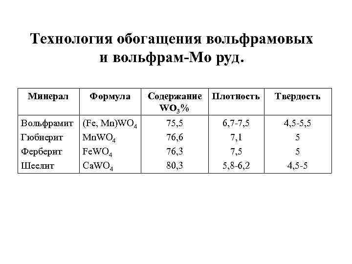 Технология обогащения вольфрамовых и вольфрам-Mо руд. Минерал Формула Содержание WO 3% Плотность Твердость Вольфрамит