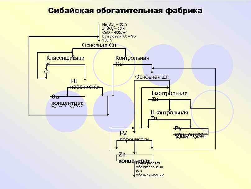 Технологические схемы обогащения