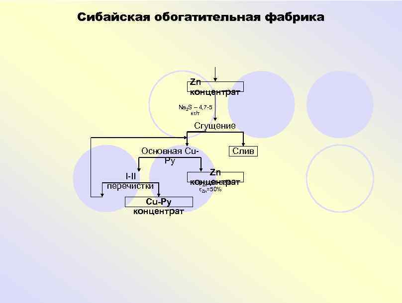 Сибайская обогатительная фабрика Zn концентрат Na 2 S – 4, 7 -5 кг/т Сгущение