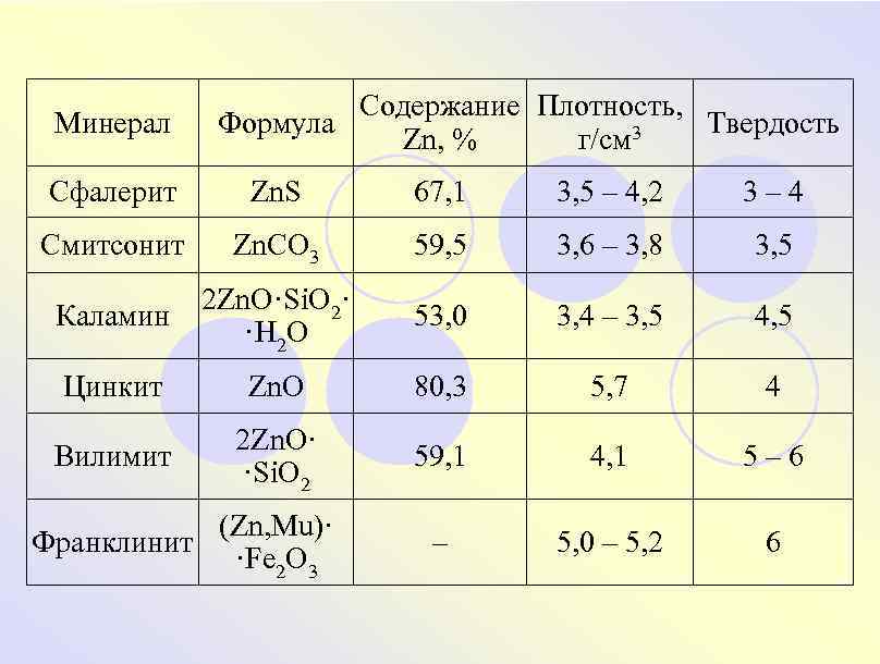 Минерал Содержание Плотность, Формула Твердость 3 Zn, % г/см Сфалерит Zn. S 67, 1