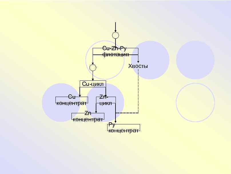 Cu-Zn-Py флотация Хвосты Cu-цикл Cu концентрат Znцикл Zn концентрат Py концентрат 