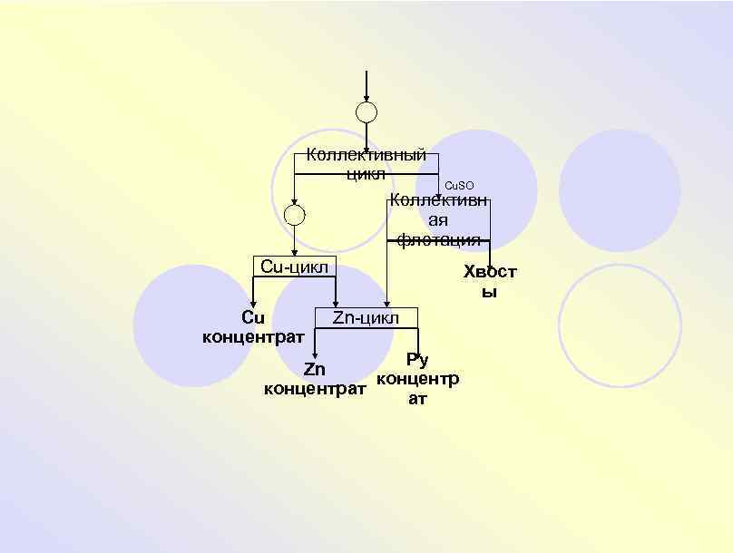 Коллективный цикл Cu. SO Коллективн ая флотация Cu-цикл Хвост ы Cu Zn-цикл концентрат Py