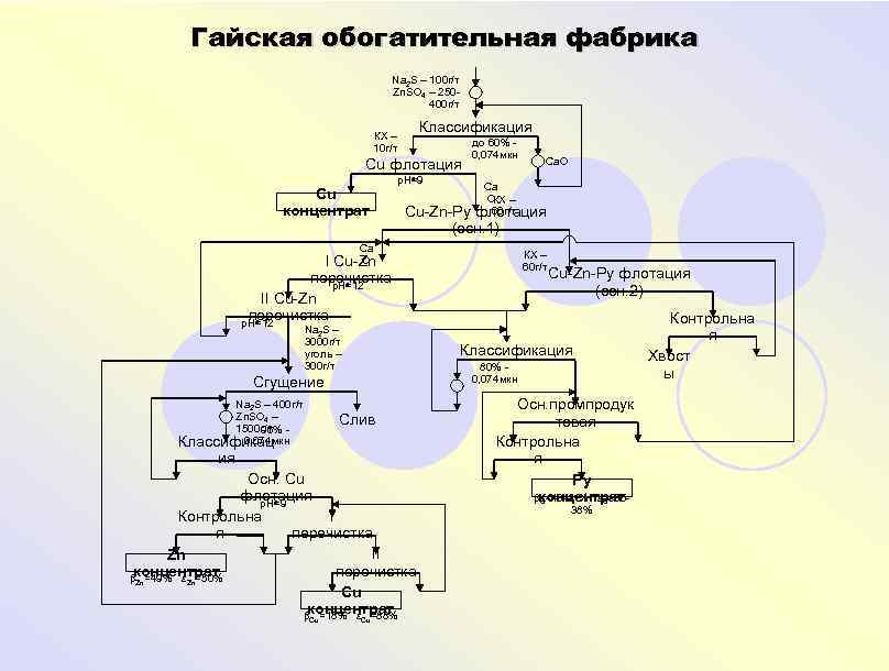 Схема золотоизвлекательной фабрики