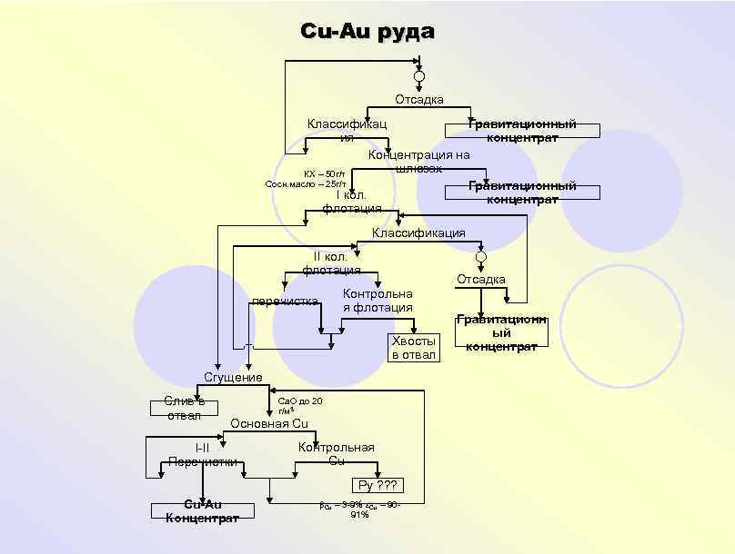 Технологическая схема обогащения предусматривает