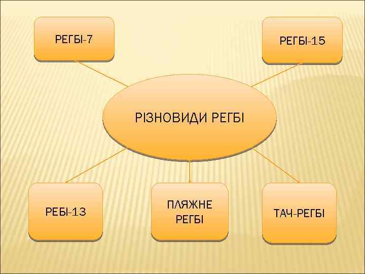 РЕГБІ-7 РЕГБІ-15 РІЗНОВИДИ РЕГБІ РЕБІ-13 ПЛЯЖНЕ РЕГБІ ТАЧ-РЕГБІ 