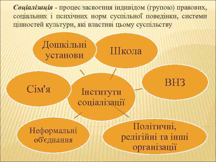 Соціалізація - процес засвоєння індивідом (групою) правових, соціальних і психічних норм суспільної поведінки, системи