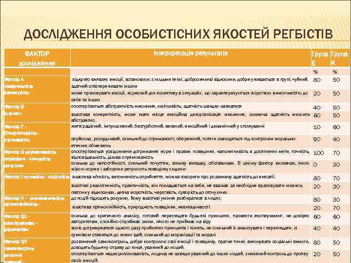 ДОСЛІДЖЕННЯ ОСОБИСТІСНИХ ЯКОСТЕЙ РЕГБІСТІВ ФАКТОР дослідження Фактор А товариськість замкнутість Фактор В інтелект Фактор