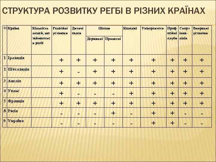 СТРУКТУРА РОЗВИТКУ РЕГБІ В РІЗНИХ КРАЇНАХ № Країна Кількість Релігійні людей, що установи займаютьс