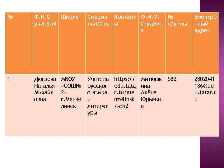 № Ф. И. О Школа учителя Специа Контакт Ф. И. О. № льность ы