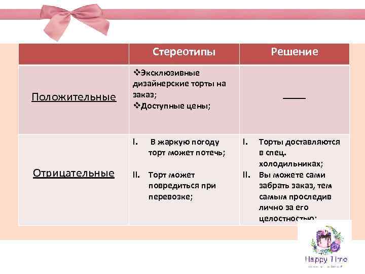 Стереотипы Положительные v. Эксклюзивные дизайнерские торты на заказ; v. Доступные цены; I. Отрицательные Решение