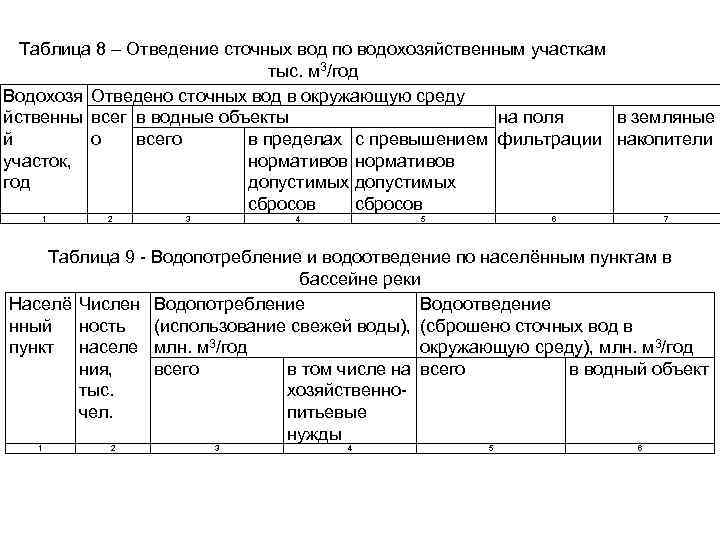 Таблица 8 – Отведение сточных вод по водохозяйственным участкам тыс. м 3/год Водохозя Отведено