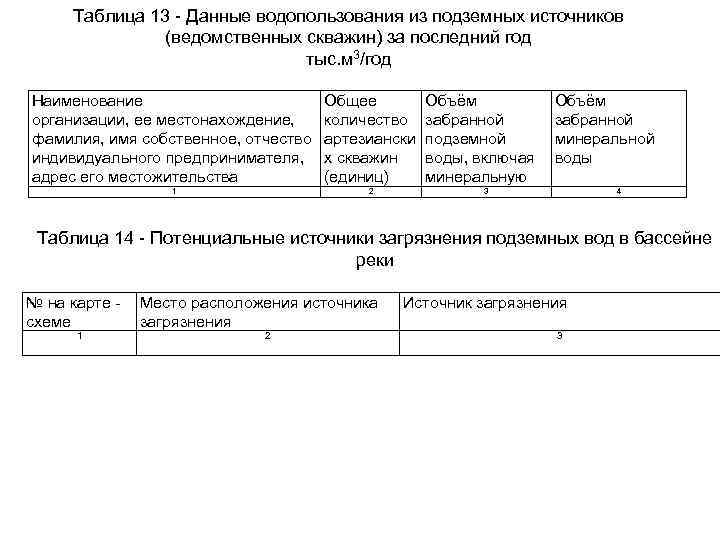 Таблица 13 - Данные водопользования из подземных источников (ведомственных скважин) за последний год тыс.