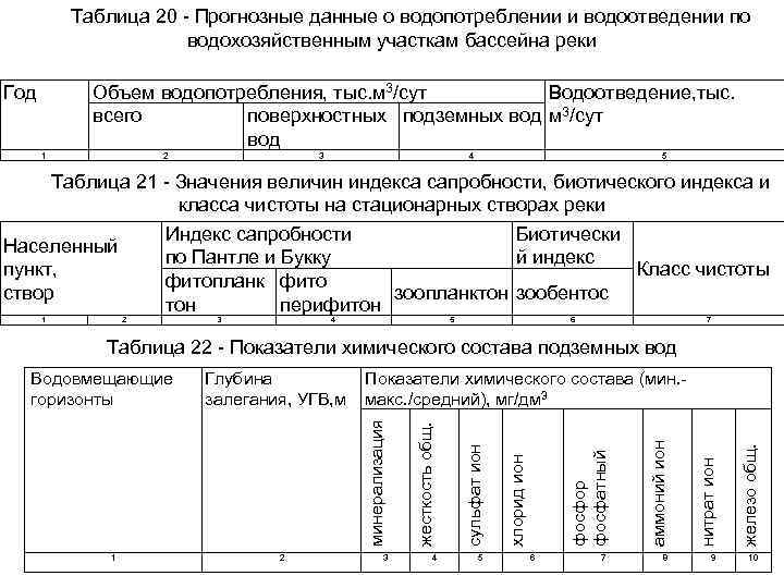 Таблица 20 - Прогнозные данные о водопотреблении и водоотведении по водохозяйственным участкам бассейна реки