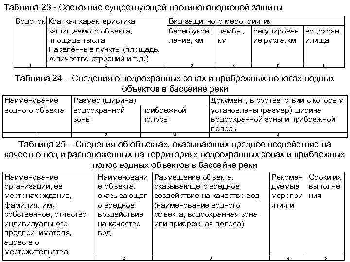 Таблица 23 - Состояние существующей противопаводковой защиты Водоток Краткая характеристика защищаемого объекта, площадь тыс.