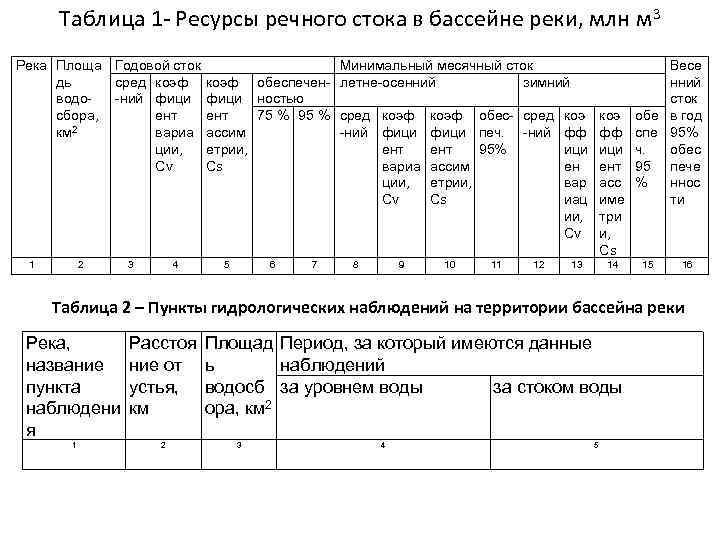 Таблица 1 - Ресурсы речного стока в бассейне реки, млн м 3 Река Площа