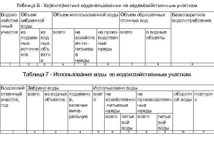 Таблица 6 - Характеристика водопользования по водохозяйственным участкам Водохо зяйстве нный участок 1 Объем