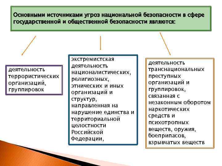 Национальные опасности. Основные источники угроз общественной безопасности. Основные угрозы государственной и общественной безопасности РФ. Перечислите основные угрозы национальной безопасности. Назовите основные угрозы национальной безопасности России.