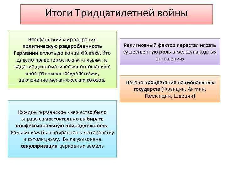 Итоги Тридцатилетней войны Вестфальский мир закрепил политическую раздробленность Германии вплоть до конца XIX века.