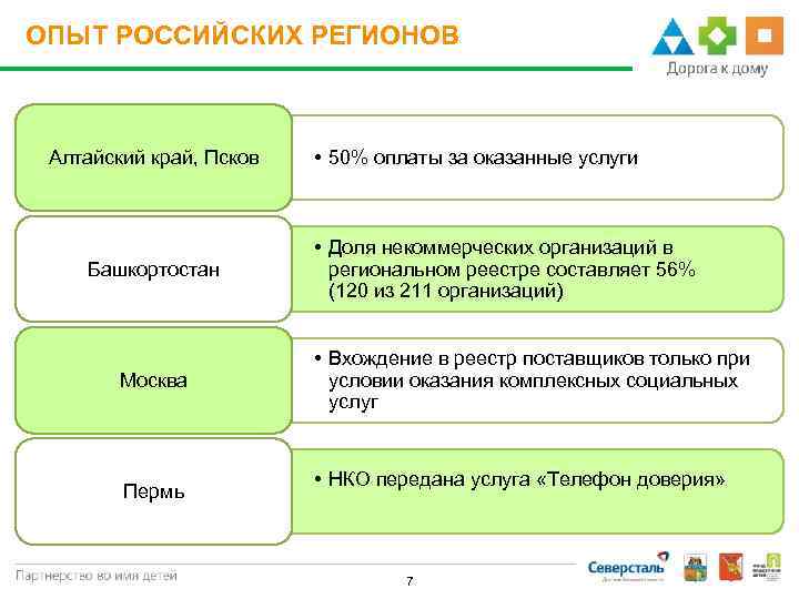 ОПЫТ РОССИЙСКИХ РЕГИОНОВ Алтайский край, Псков Башкортостан Москва Пермь • 50% оплаты за оказанные