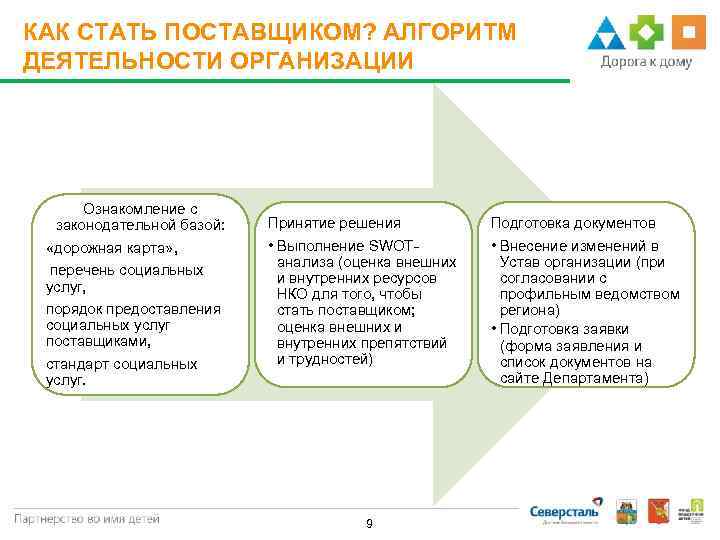 КАК СТАТЬ ПОСТАВЩИКОМ? АЛГОРИТМ ДЕЯТЕЛЬНОСТИ ОРГАНИЗАЦИИ Ознакомление с законодательной базой: «дорожная карта» , перечень