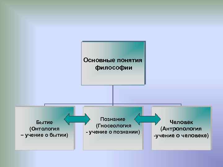 Основные понятия философии. Основные понятия философии кратко. Основные категории философии таблица. Главное понятие философии.