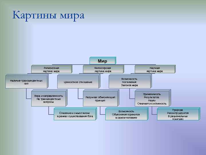 Какие виды картин мира существуют в настоящее время