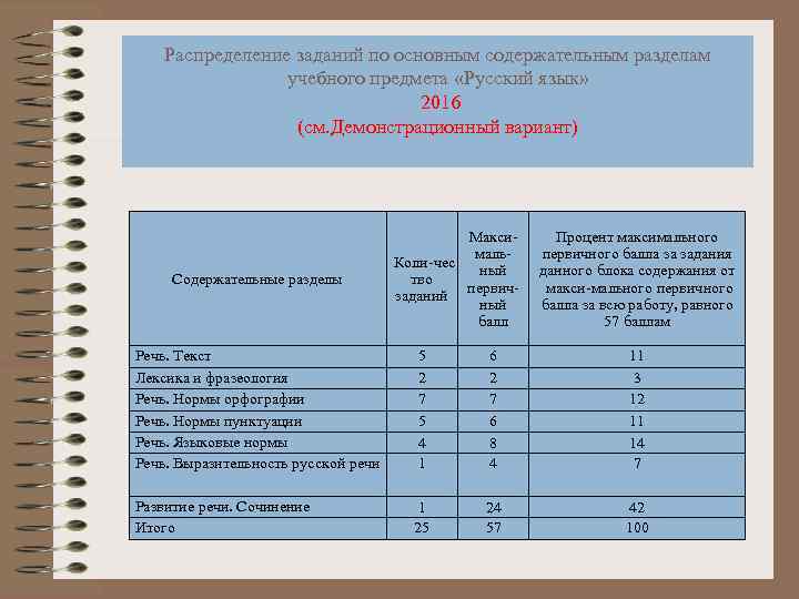 Распределение заданий по основным содержательным разделам учебного предмета «Русский язык» 2016 (см. Демонстрационный вариант)