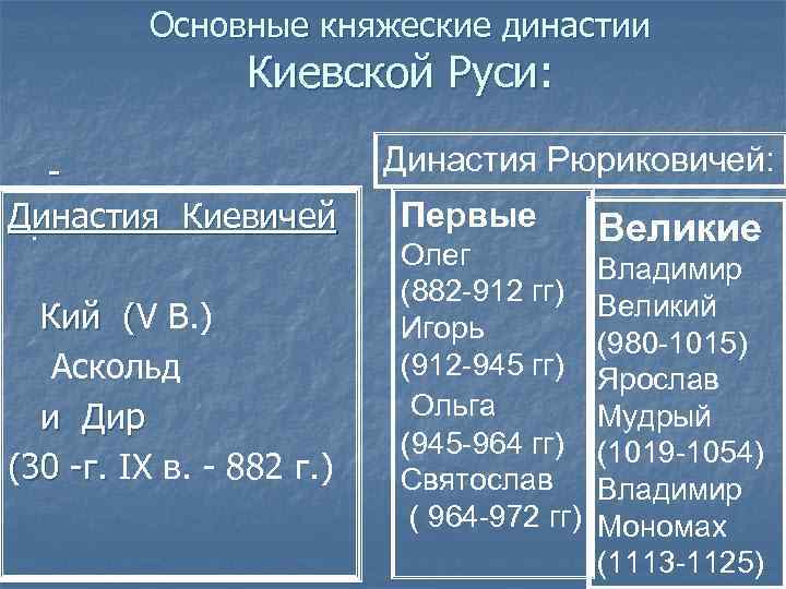 Основные княжеские династии Киевской Руси: Династия Киевичей. Кий (V В. ) ( Аскольд и