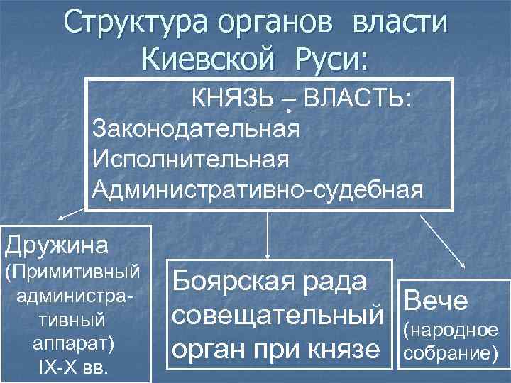 Великий киевский князь функции. Структура власти. Структура власти Киевской Руси.