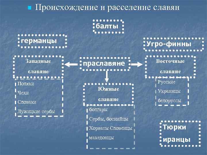 n Происхождение и расселение славян балты германцы Западные Угро-финны праславяне Поляки Чехи Словаки Лужицкие