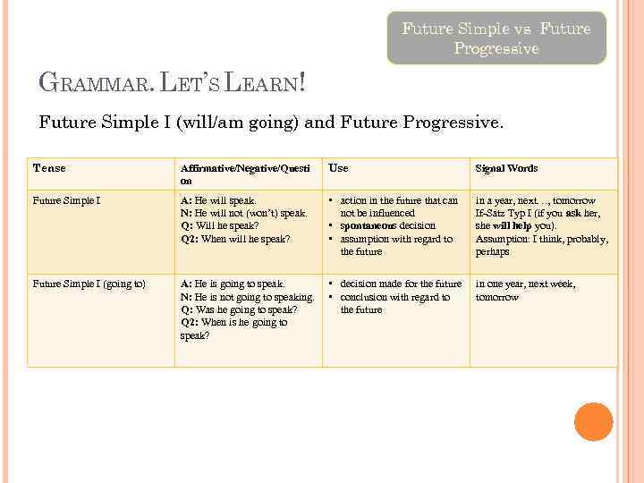 Future Simple vs Future Progressive GRAMMAR. LET’S LEARN! Future Simple I (will/am going) and
