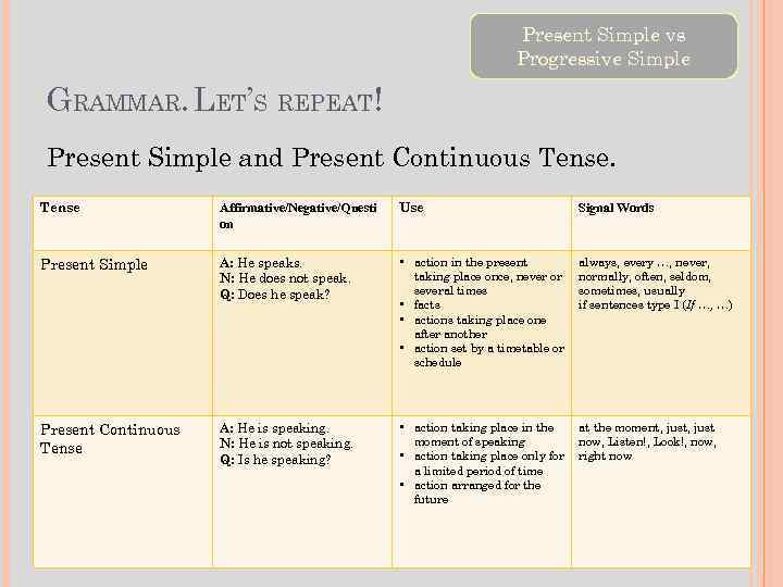 Present Simple vs Progressive Simple GRAMMAR. LET’S REPEAT! Present Simple and Present Continuous Tense