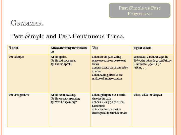 Past Simple vs Past Progressive GRAMMAR. Past Simple and Past Continuous Tense Affirmative/Negative/Questi on