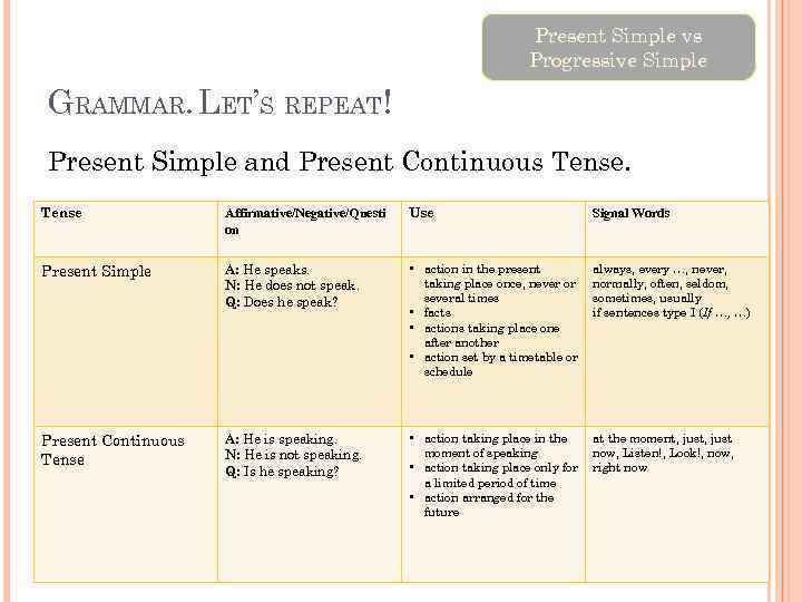 Present Simple vs Progressive Simple GRAMMAR. LET’S REPEAT! Present Simple and Present Continuous Tense