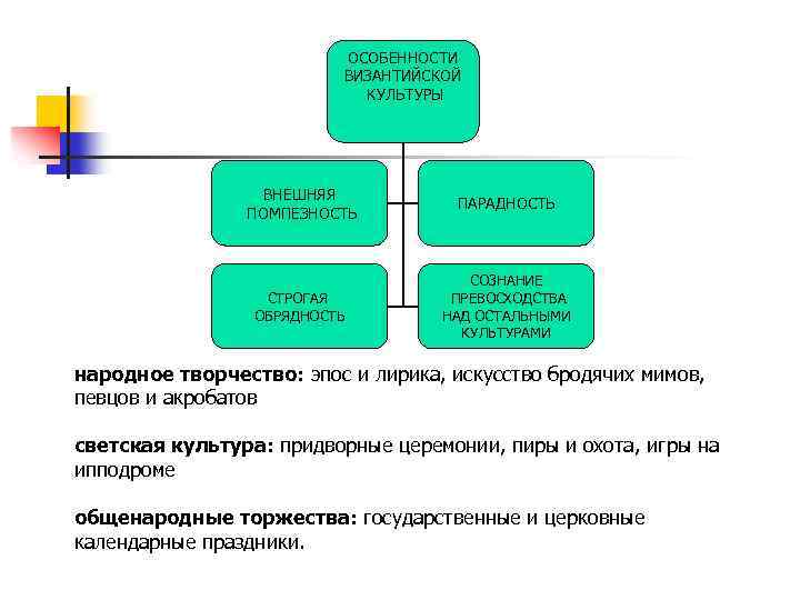 ОСОБЕННОСТИ ВИЗАНТИЙСКОЙ КУЛЬТУРЫ ВНЕШНЯЯ ПОМПЕЗНОСТЬ ПАРАДНОСТЬ СТРОГАЯ ОБРЯДНОСТЬ СОЗНАНИЕ ПРЕВОСХОДСТВА НАД ОСТАЛЬНЫМИ КУЛЬТУРАМИ народное