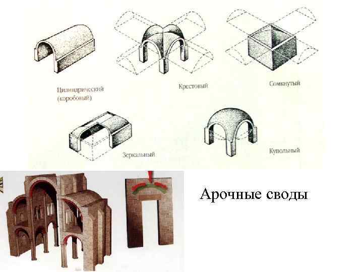 Арочные своды 