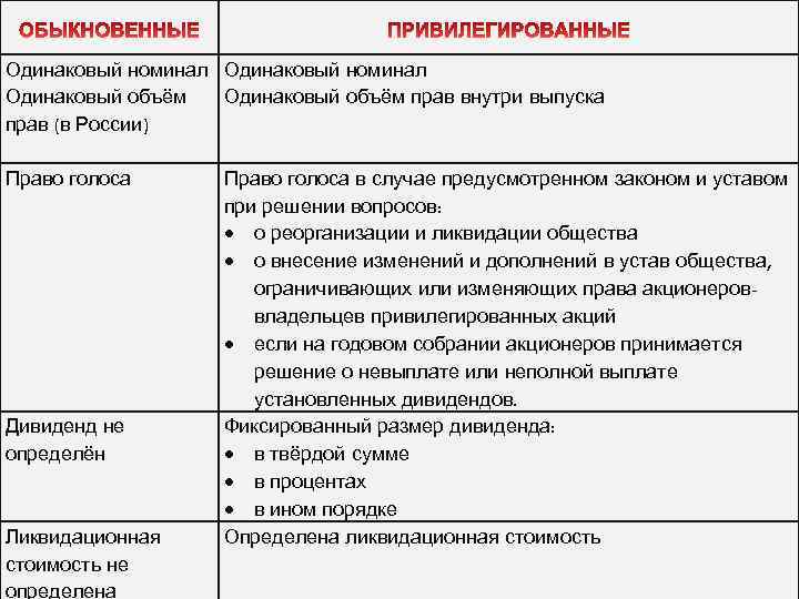 Одинаковый номинал Одинаковый объём прав внутри выпуска прав (в России) Право голоса Дивиденд не