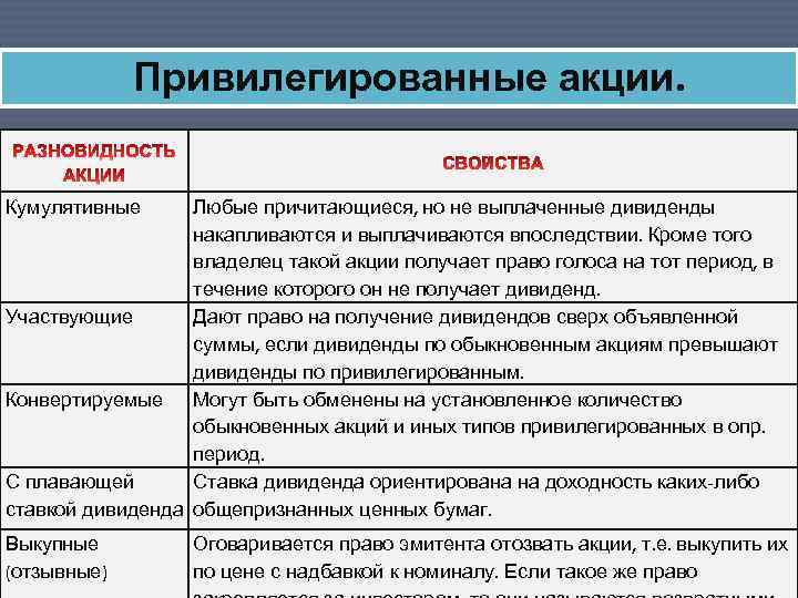 Привилегированной акцией является. Виды привилегированных акций. Привилегированные акции виды. Привелегивенные акция. Определите виды привилегированных акций.