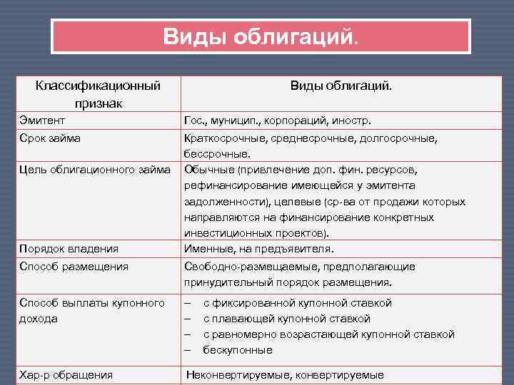 Виды облигаций. Классификационный признак Виды облигаций. Эмитент Гос. , муницип. , корпораций, иностр. Срок