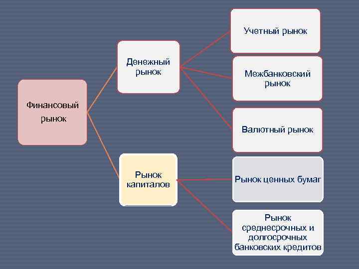 Учетный рынок Денежный рынок Межбанковский рынок Финансовый рынок Валютный рынок Рынок капиталов Рынок ценных