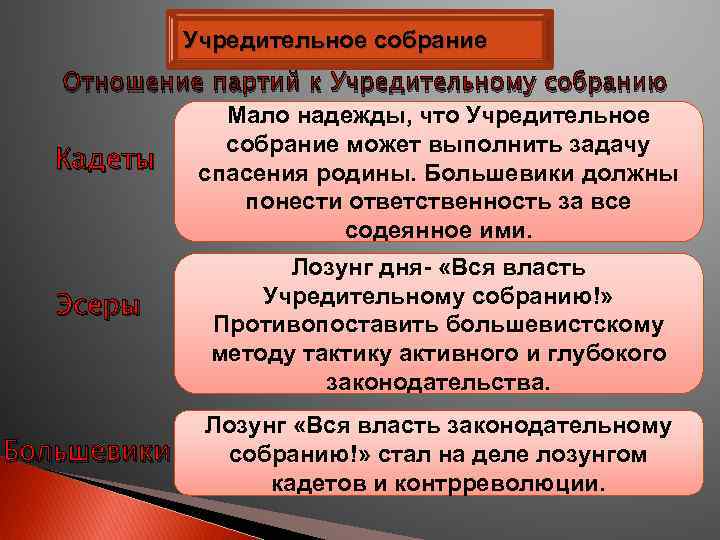 Учредительное собрание Отношение партий к Учредительному собранию Мало надежды, что Учредительное собрание может выполнить