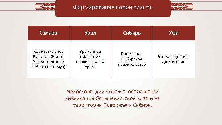 Формирование новой власти Самара Урал Сибирь Уфа Комитет членов Всероссийского Учредительного собрания (Комуч) Временное