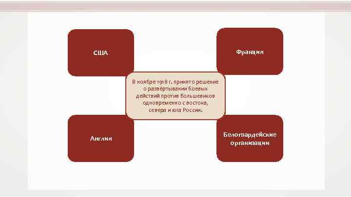 Франция США В ноябре 1918 г. принято решение о развёртывании боевых действий против большевиков