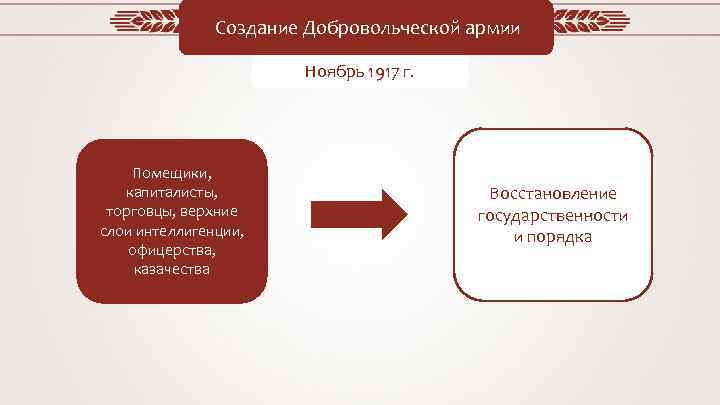 Создание Добровольческой армии Ноябрь 1917 г. Помещики, капиталисты, торговцы, верхние слои интеллигенции, офицерства, казачества