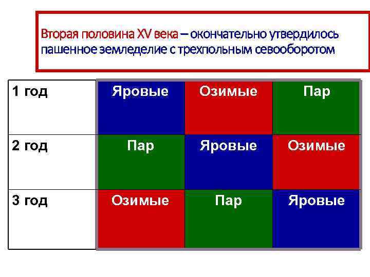 Вторая половина XV века – окончательно утвердилось пашенное земледелие с трехпольным севооборотом 1 год