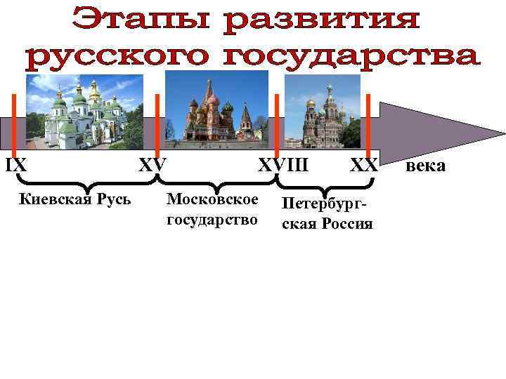 IX XV Киевская Русь XVIII Московское государство XX века Петербургская Россия Формирование, становление и