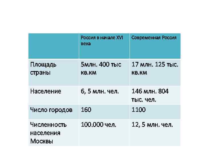 Россия в начале XVI века Современная Россия Площадь страны 5 млн. 400 тыс кв.