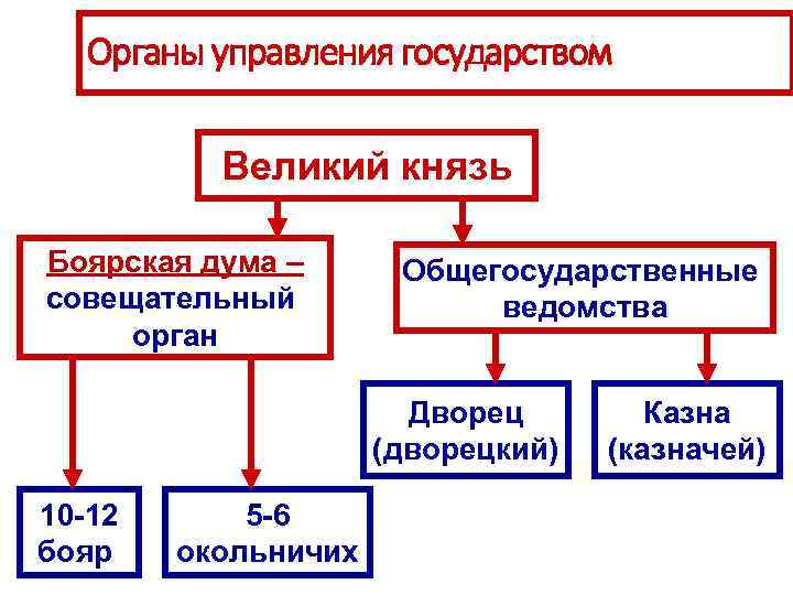 Органы управления государством Великий князь Боярская дума – совещательный орган Общегосударственные ведомства Дворец (дворецкий)