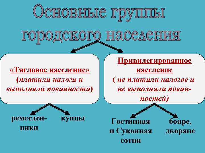  «Тягловое население» (платили налоги и выполняли повинности) ремесленники купцы Привилегированное население ( не