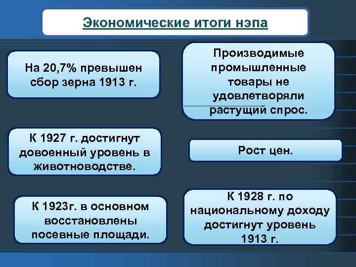 Экономические итоги нэпа На 20, 7% превышен сбор зерна 1913 г. К 1927 г.
